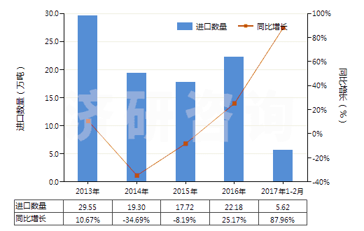 2013-2017年2月中國(guó)乙酸乙烯酯(HS29153200)進(jìn)口量及增速統(tǒng)計(jì) 2013-2017年2月中國(guó)乙酸乙烯酯(HS29153200)進(jìn)口量及增速統(tǒng)計(jì)
